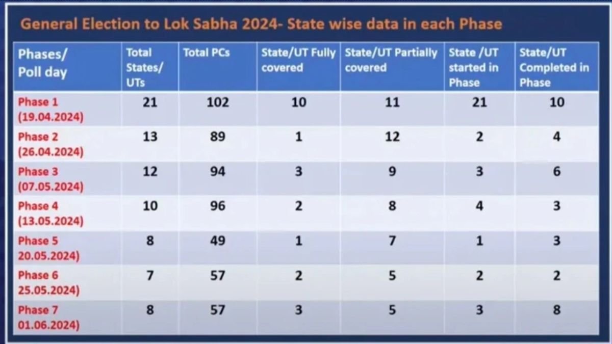 loksabha election in seven Phase